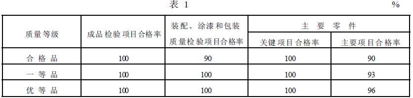 簡擺顎式破碎機的質(zhì)量等級指標應符合表1 的規(guī)定。