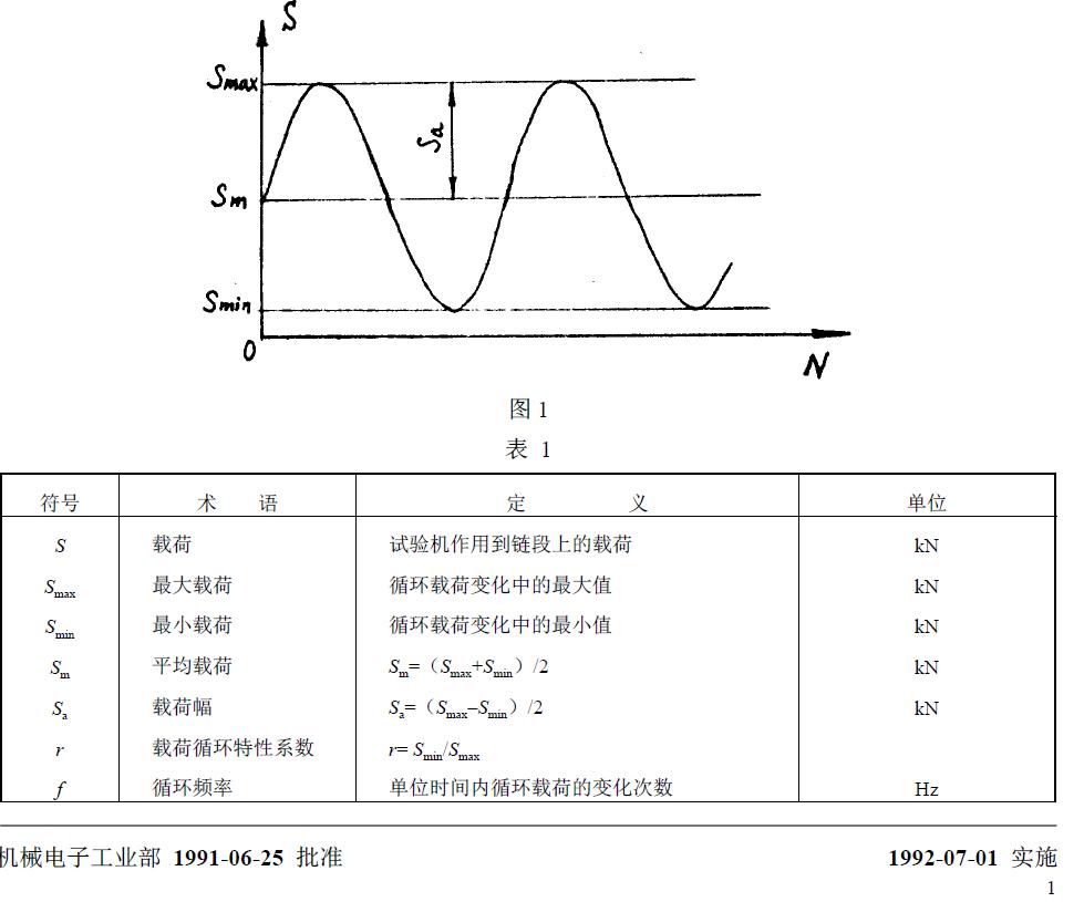 與疲勞試驗(yàn)有關(guān)的符號(hào)、術(shù)語、定義及單位列于圖1 和表1。
