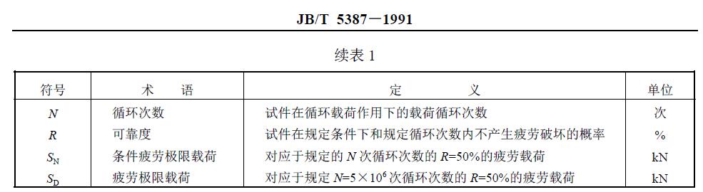 與疲勞試驗(yàn)有關(guān)的符號(hào)、術(shù)語、定義及單位列于圖1 和表1。