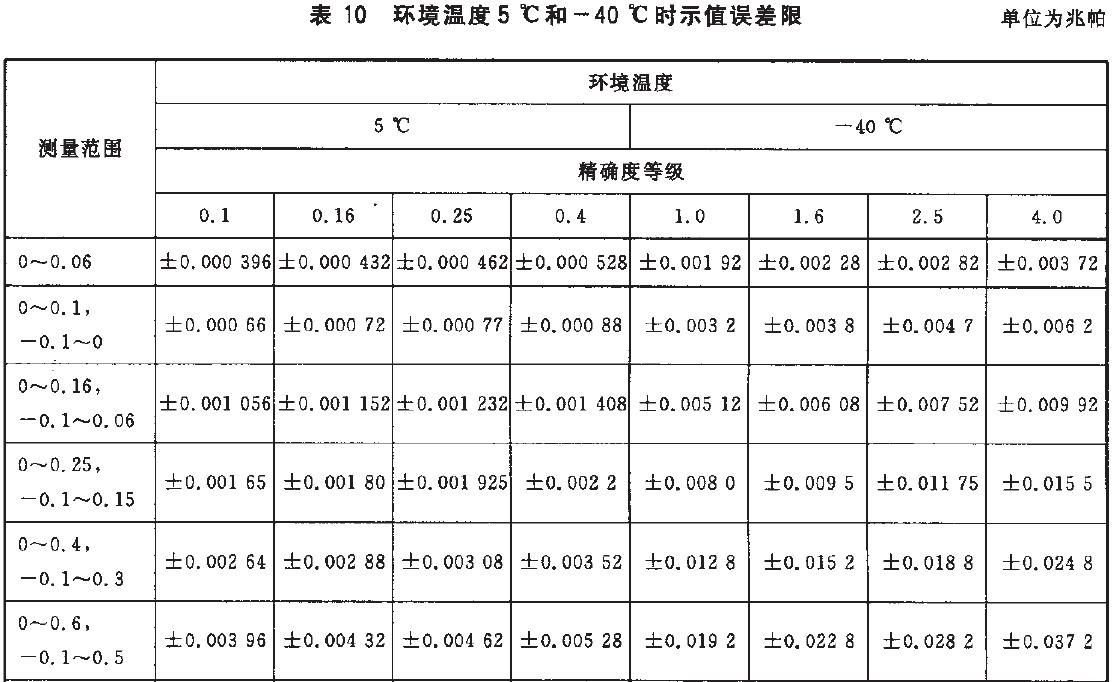 儀表示值誤差限按表10的規(guī)定。