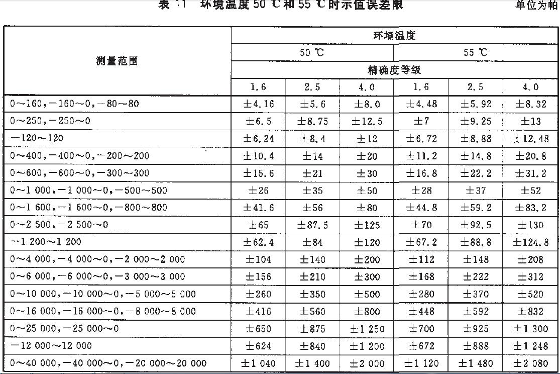 儀表示值誤差限按表11的規(guī)定。