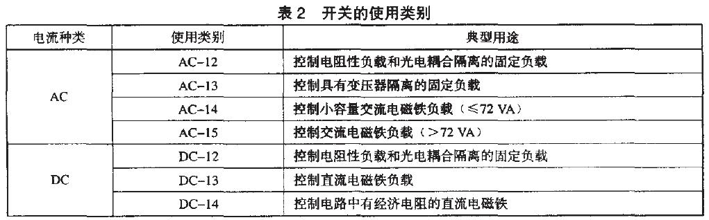 使用類別 使用類別見表2