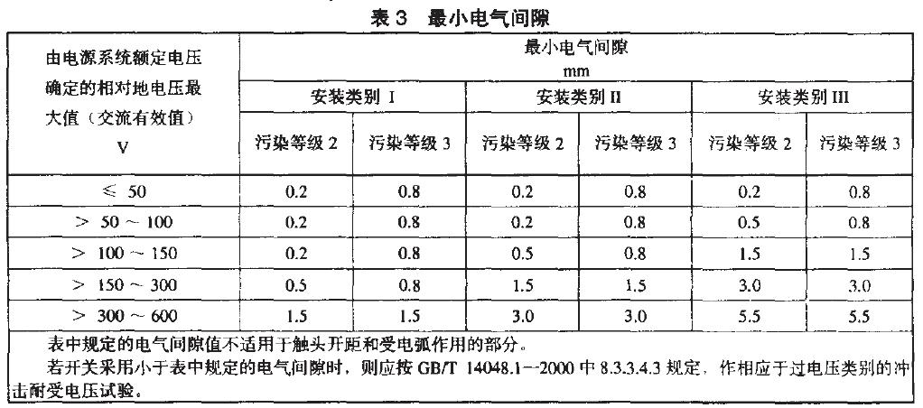 相應(yīng)于安裝類別、污染等級(jí)的電氣間隙最小值，見表3.